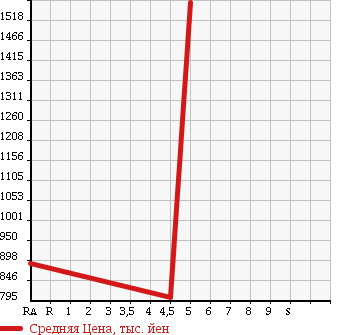Аукционная статистика: График изменения цены SUBARU Субару  LEGACY TOURING WAGON Легаси Туринг Вагон  2014 2500 BRM 2.5I EYESIGHT S PACK 4WD в зависимости от аукционных оценок