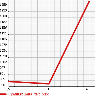 Аукционная статистика: График изменения цены SUBARU Субару  LEGACY TOURING WAGON Легаси Туринг Вагон  2013 2500 BRM 2.5IB SPORT EYESIGHT G-PKG в зависимости от аукционных оценок
