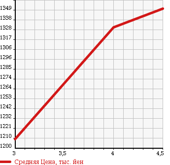 Аукционная статистика: График изменения цены SUBARU Субару  LEGACY TOURING WAGON Легаси Туринг Вагон  2013 2500 BRM 2.5I_B SPORT EYESIGHT G PACKAGE в зависимости от аукционных оценок
