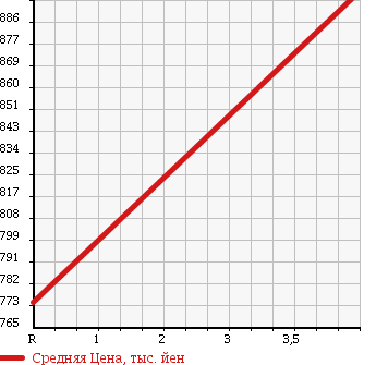 Аукционная статистика: График изменения цены SUBARU Субару  LEGACY TOURING WAGON Легаси Туринг Вагон  2014 2500 BRM 2.5I_B SPORT EYESIGHT G PACKAGE в зависимости от аукционных оценок