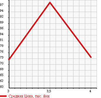 Аукционная статистика: График изменения цены SUBARU Субару  LEGACY TOURING WAGON Легаси Туринг Вагон  2004 3000 BPE 3.0R в зависимости от аукционных оценок