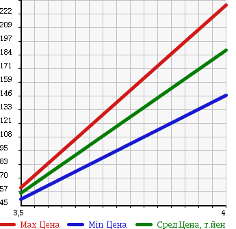 Аукционная статистика: График изменения цены SUBARU Субару  LEGACY TOURING WAGON Легаси Туринг Вагон  2005 3000 BPE 3.0R в зависимости от аукционных оценок