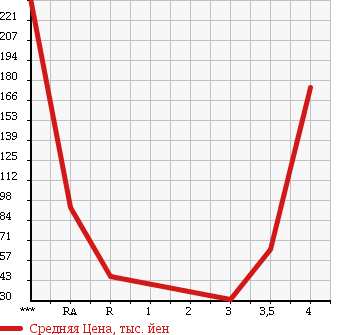 Аукционная статистика: График изменения цены SUBARU Субару  LEGACY TOURING WAGON Легаси Туринг Вагон  2005 3000 BPE 3.0R 4WD в зависимости от аукционных оценок