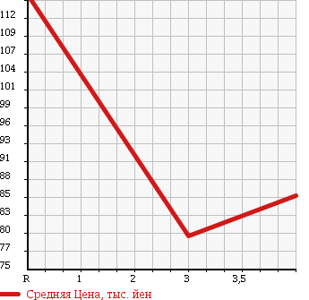 Аукционная статистика: График изменения цены SUBARU Субару  LEGACY TOURING WAGON Легаси Туринг Вагон  2007 3000 BPE 3.0R 4WD в зависимости от аукционных оценок