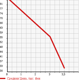 Аукционная статистика: График изменения цены SUBARU Субару  LEGACY TOURING WAGON Легаси Туринг Вагон  2003 3000 BPE 4WD 3.0R в зависимости от аукционных оценок