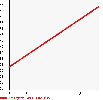 Аукционная статистика: График изменения цены SUBARU Субару  LEGACY TOURING WAGON Легаси Туринг Вагон  1993 в зависимости от аукционных оценок