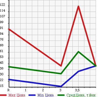 Аукционная статистика: График изменения цены SUBARU Субару  LEGACY TOURING WAGON Легаси Туринг Вагон  1997 в зависимости от аукционных оценок
