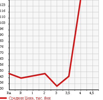 Аукционная статистика: График изменения цены SUBARU Субару  LEGACY TOURING WAGON Легаси Туринг Вагон  2000 в зависимости от аукционных оценок