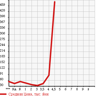 Аукционная статистика: График изменения цены SUBARU Субару  LEGACY TOURING WAGON Легаси Туринг Вагон  2002 в зависимости от аукционных оценок