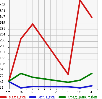 Аукционная статистика: График изменения цены SUBARU Субару  LEGACY TOURING WAGON Легаси Туринг Вагон  2004 в зависимости от аукционных оценок
