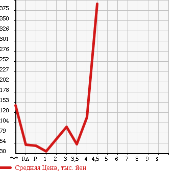 Аукционная статистика: График изменения цены SUBARU Субару  LEGACY TOURING WAGON Легаси Туринг Вагон  2005 в зависимости от аукционных оценок