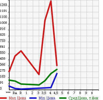 Аукционная статистика: График изменения цены SUBARU Субару  LEGACY TOURING WAGON Легаси Туринг Вагон  2007 в зависимости от аукционных оценок