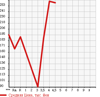 Аукционная статистика: График изменения цены SUBARU Субару  LEGACY TOURING WAGON Легаси Туринг Вагон  2008 в зависимости от аукционных оценок