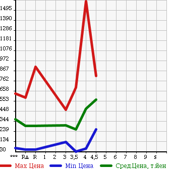 Аукционная статистика: График изменения цены SUBARU Субару  LEGACY TOURING WAGON Легаси Туринг Вагон  2009 в зависимости от аукционных оценок
