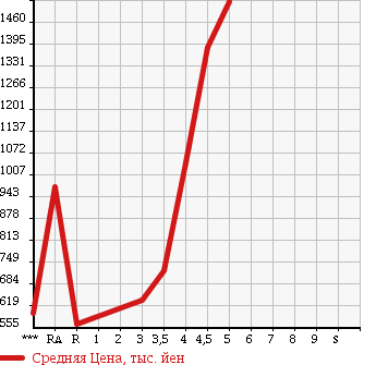 Аукционная статистика: График изменения цены SUBARU Субару  LEGACY TOURING WAGON Легаси Туринг Вагон  2013 в зависимости от аукционных оценок