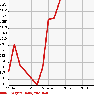Аукционная статистика: График изменения цены SUBARU Субару  LEGACY TOURING WAGON Легаси Туринг Вагон  2014 в зависимости от аукционных оценок