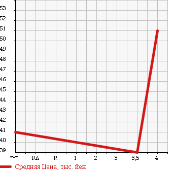 Аукционная статистика: График изменения цены SUBARU Субару  LEGACY LANCASTER Легаси Ланкастер  2001 2500 BH9 4WD в зависимости от аукционных оценок