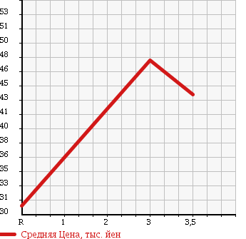 Аукционная статистика: График изменения цены SUBARU Субару  LEGACY LANCASTER Легаси Ланкастер  1999 2500 BH9 LANCASTER в зависимости от аукционных оценок