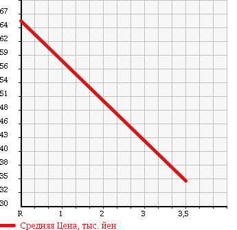 Аукционная статистика: График изменения цены SUBARU Субару  LEGACY LANCASTER Легаси Ланкастер  2001 2500 BH9 LANCASTER S 4WD в зависимости от аукционных оценок