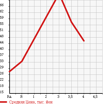 Аукционная статистика: График изменения цены SUBARU Субару  LEGACY LANCASTER Легаси Ланкастер  2001 3000 BHE LANCASTER 6 4WD в зависимости от аукционных оценок