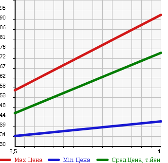 Аукционная статистика: График изменения цены SUBARU Субару  LEGACY LANCASTER Легаси Ланкастер  2002 в зависимости от аукционных оценок