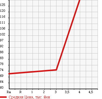 Аукционная статистика: График изменения цены SUBARU Субару  LEGACY B4 Легаси B4  2005 1990 BL5 2.0I B SPORT в зависимости от аукционных оценок