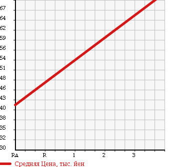 Аукционная статистика: График изменения цены SUBARU Субару  LEGACY B4 Легаси B4  2005 1990 BL5 2.0R B SPORT в зависимости от аукционных оценок