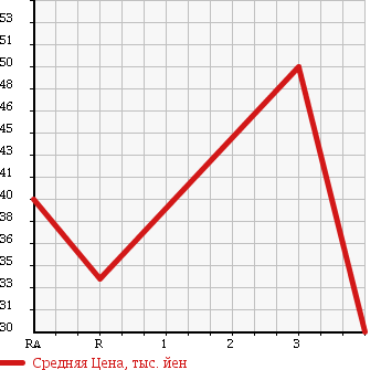 Аукционная статистика: График изменения цены SUBARU Субару  LEGACY B4 Легаси B4  1999 2000 BE5 в зависимости от аукционных оценок
