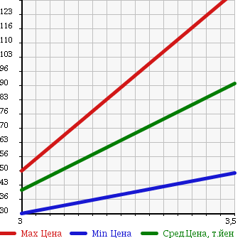 Аукционная статистика: График изменения цены SUBARU Субару  LEGACY B4 Легаси B4  2000 2000 BE5 в зависимости от аукционных оценок