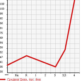 Аукционная статистика: График изменения цены SUBARU Субару  LEGACY B4 Легаси B4  2001 2000 BE5 в зависимости от аукционных оценок
