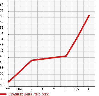 Аукционная статистика: График изменения цены SUBARU Субару  LEGACY B4 Легаси B4  2002 2000 BE5 в зависимости от аукционных оценок