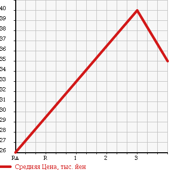 Аукционная статистика: График изменения цены SUBARU Субару  LEGACY B4 Легаси B4  2001 2000 BE5 4WD в зависимости от аукционных оценок