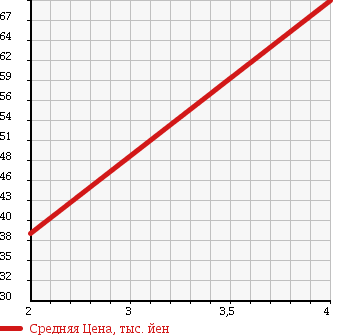 Аукционная статистика: График изменения цены SUBARU Субару  LEGACY B4 Легаси B4  2002 2000 BE5 4WD в зависимости от аукционных оценок