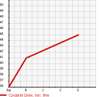 Аукционная статистика: График изменения цены SUBARU Субару  LEGACY B4 Легаси B4  2000 2000 BE5 4WD RSK в зависимости от аукционных оценок