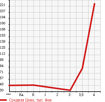 Аукционная статистика: График изменения цены SUBARU Субару  LEGACY B4 Легаси B4  2001 2000 BE5 4WD RSK в зависимости от аукционных оценок
