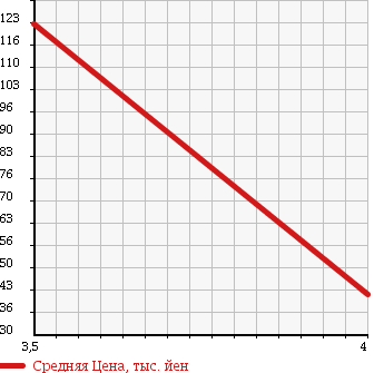 Аукционная статистика: График изменения цены SUBARU Субару  LEGACY B4 Легаси B4  2002 2000 BE5 4WD RSK в зависимости от аукционных оценок