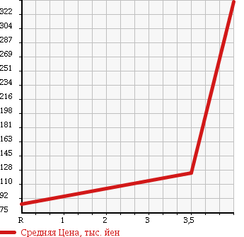 Аукционная статистика: График изменения цены SUBARU Субару  LEGACY B4 Легаси B4  2000 2000 BE5 BLITZEN в зависимости от аукционных оценок