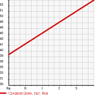 Аукционная статистика: График изменения цены SUBARU Субару  LEGACY B4 Легаси B4  2001 2000 BE5 BLITZEN 2001 MODEL 4WD в зависимости от аукционных оценок