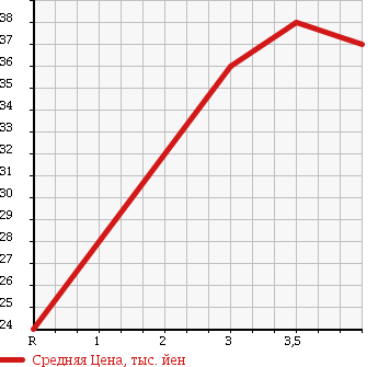 Аукционная статистика: График изменения цены SUBARU Субару  LEGACY B4 Легаси B4  2001 2000 BE5 RS в зависимости от аукционных оценок