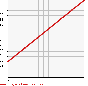 Аукционная статистика: График изменения цены SUBARU Субару  LEGACY B4 Легаси B4  1999 2000 BE5 RS 4WD в зависимости от аукционных оценок
