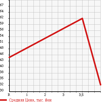 Аукционная статистика: График изменения цены SUBARU Субару  LEGACY B4 Легаси B4  2001 2000 BE5 RS 4WD в зависимости от аукционных оценок