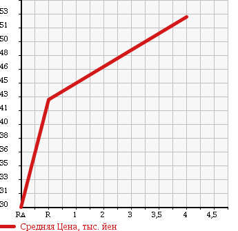 Аукционная статистика: График изменения цены SUBARU Субару  LEGACY B4 Легаси B4  2001 2000 BE5 RS TYPE B в зависимости от аукционных оценок