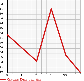 Аукционная статистика: График изменения цены SUBARU Субару  LEGACY B4 Легаси B4  1999 2000 BE5 RSK в зависимости от аукционных оценок