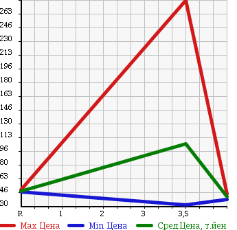 Аукционная статистика: График изменения цены SUBARU Субару  LEGACY B4 Легаси B4  2000 2000 BE5 RSK в зависимости от аукционных оценок