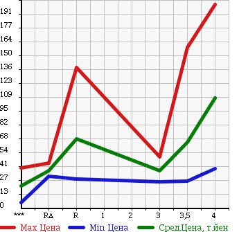 Аукционная статистика: График изменения цены SUBARU Субару  LEGACY B4 Легаси B4  2001 2000 BE5 RSK в зависимости от аукционных оценок