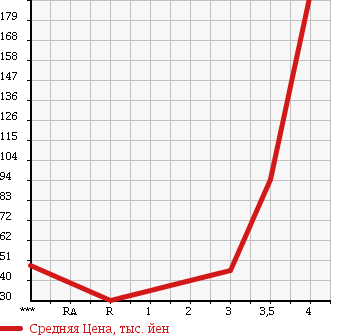 Аукционная статистика: График изменения цены SUBARU Субару  LEGACY B4 Легаси B4  2002 2000 BE5 RSK в зависимости от аукционных оценок