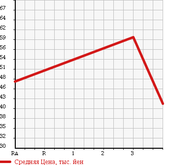 Аукционная статистика: График изменения цены SUBARU Субару  LEGACY B4 Легаси B4  2002 2000 BE5 RSK LIMITED в зависимости от аукционных оценок