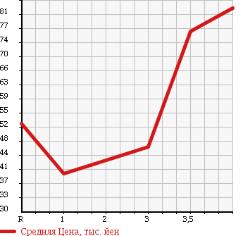 Аукционная статистика: График изменения цены SUBARU Субару  LEGACY B4 Легаси B4  2005 2000 BL5 в зависимости от аукционных оценок