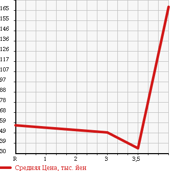 Аукционная статистика: График изменения цены SUBARU Субару  LEGACY B4 Легаси B4  2006 2000 BL5 в зависимости от аукционных оценок