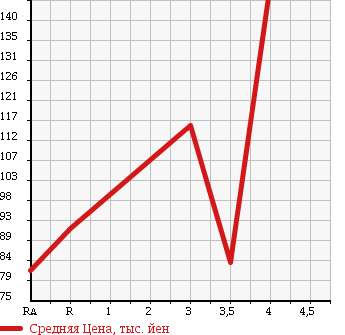 Аукционная статистика: График изменения цены SUBARU Субару  LEGACY B4 Легаси B4  2007 2000 BL5 в зависимости от аукционных оценок